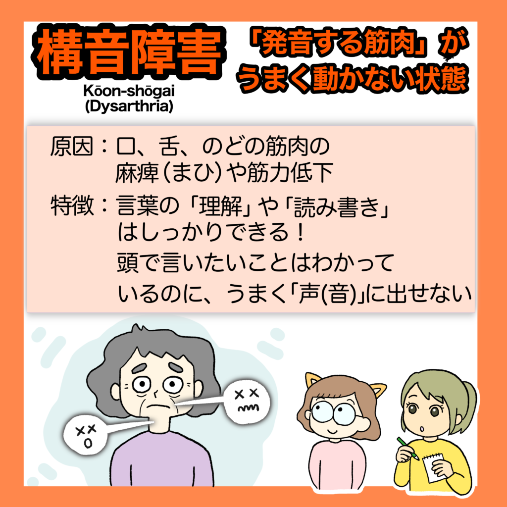 構音障害の解説スライド。口、舌、のどの筋肉が麻痺しているイラスト。解説テキストとして「原因：発声器官の麻痺」「症状：発音が困難（※理解力は正常！）」と書かれている。