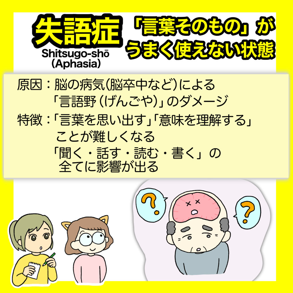 失語症の解説スライド。脳の中にある「言語野」にダメージがあるイラスト。解説テキストとして「原因：脳の病気」「症状：『聞く・話す・読む・書く』すべてが困難」と書かれている。