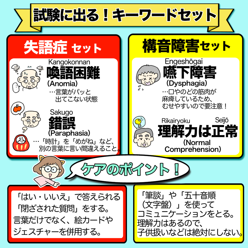 失語症と構音障害のキーワードとケアポイントの比較表。左（失語症）は「喚語困難」「錯語」などの症状と「閉ざされた質問」「絵カード」の使用、右（構音障害）は「嚥下障害」「理解力は正常」などの特徴と「筆談」「子供扱いNG」などの対応方法が書かれている。